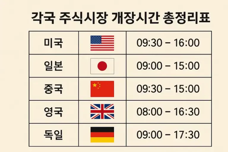 각국 주식시장 개장 시간 총정리표