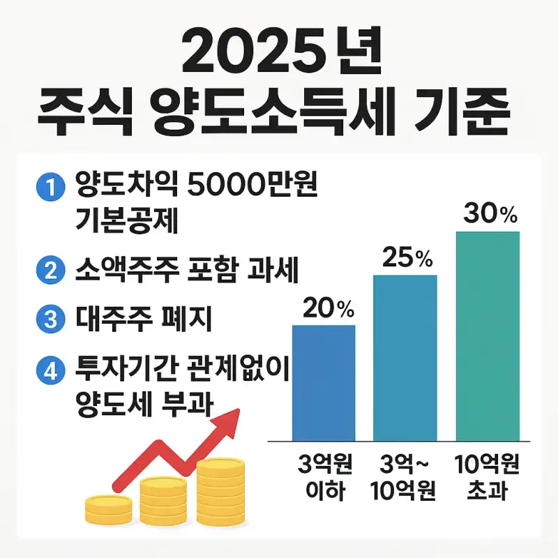2025년 주식 양도소득세 기준 총정리