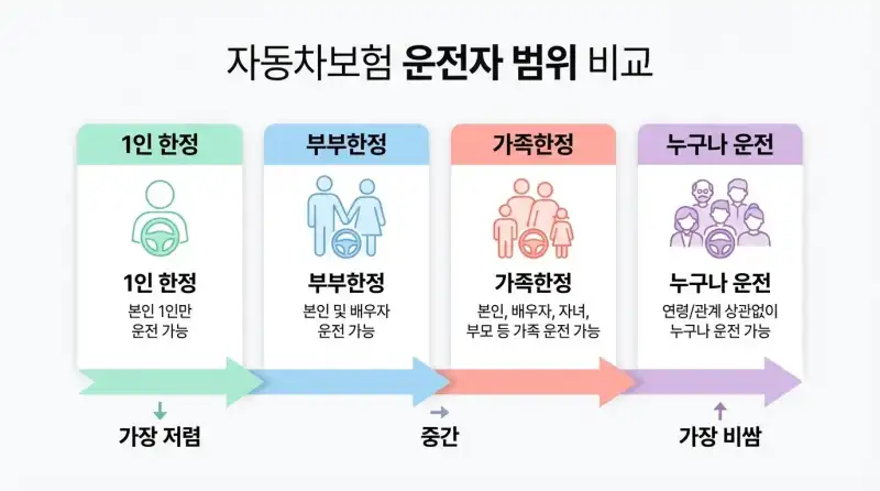 자동차보험 운전자 범위 바꿨다가 낭패 본 이유