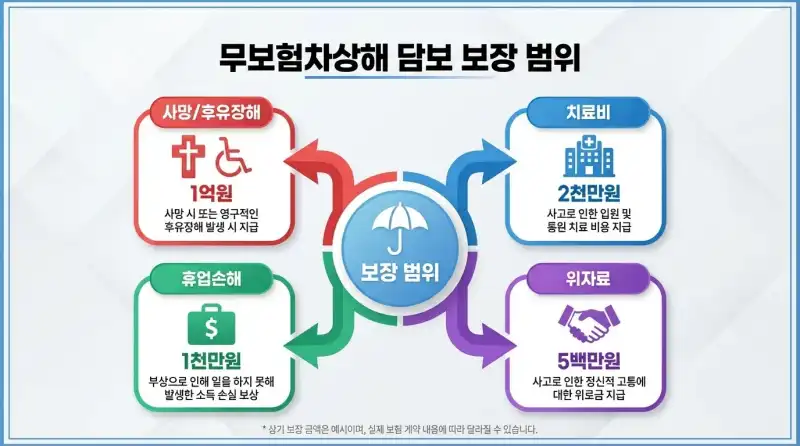 무보험차상해 담보