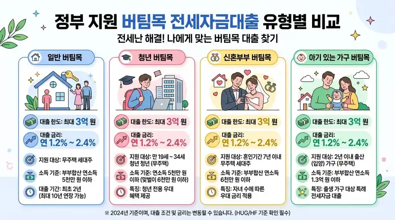 버팀목 대출 4종 비교 인포그래픽