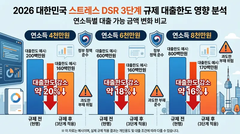2026년 스트레스 DSR 3단계 적용 후 연소득별 대출한도 변화 그래프