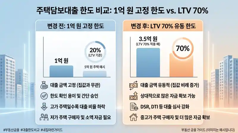  LTV 70% vs 1억 원 한도 비교 차트 