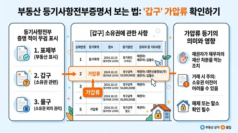 등기부등본 가압류 표시 인포그래픽