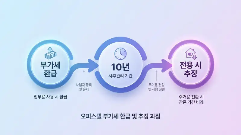 부가세 환급·추징 프로세스