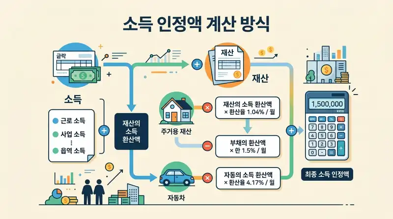 소득 인정액 계산 방식