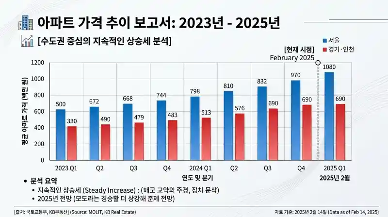 아파트 가격 상승 추세 인포그래픽 차트 