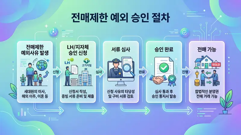 예외 승인 절차 플로우차트