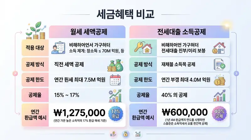 월세 세액공제 vs 전세대출 소득공제 연간 환급액 비교 테이블