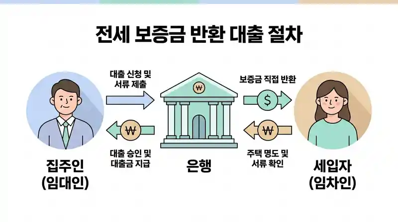 전세보증금 반환대출 흐름도