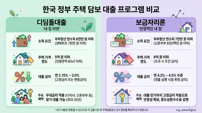  정부 대출 프로그램 비교 인포그래픽