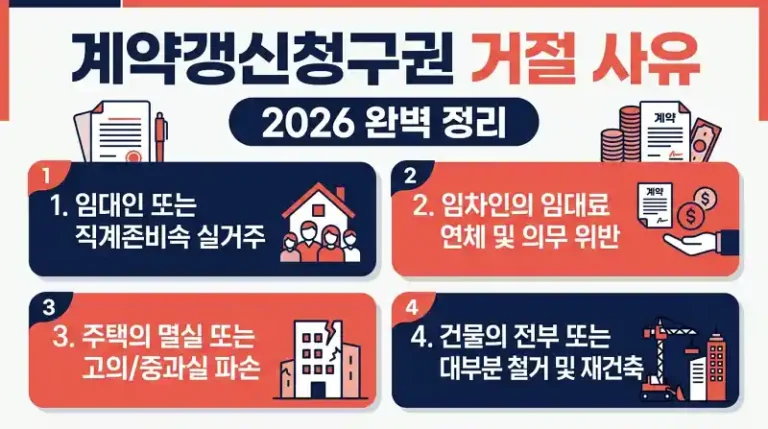 계약갱신청구권 거절 사유 2026 완벽 정리