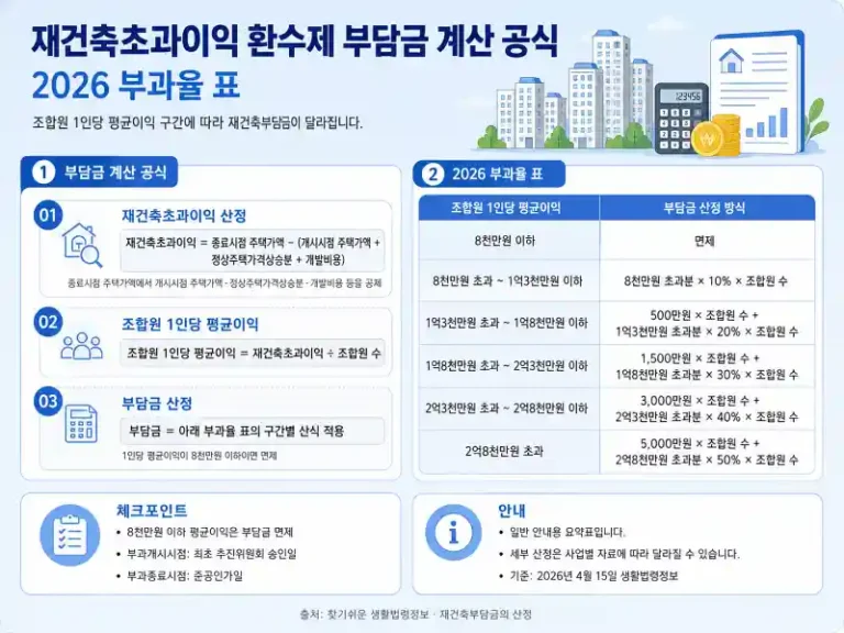 재건축초과이익 환수제 부담금 계산 공식 / 2026 부과율 표