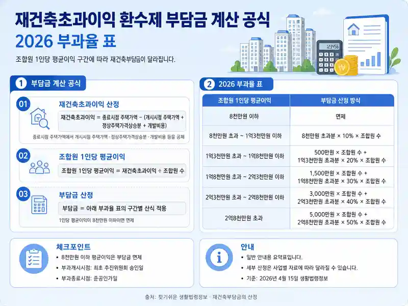 재건축초과이익 환수제 부담금 계산 공식 / 2026 부과율 표