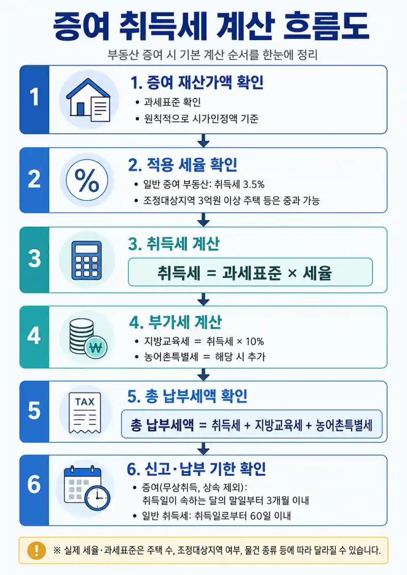 증여 취득세 계산 공식과 신고기한을 설명하는 흐름도