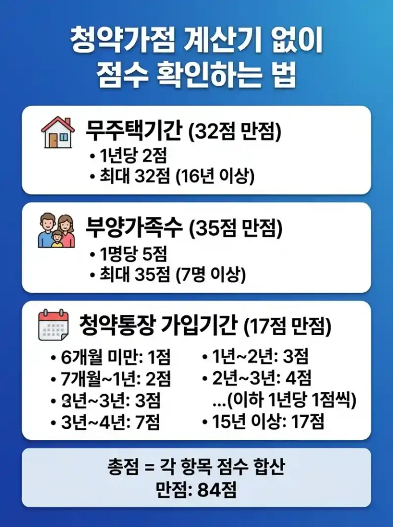 청약가점 계산기 없이 점수 확인하는 법